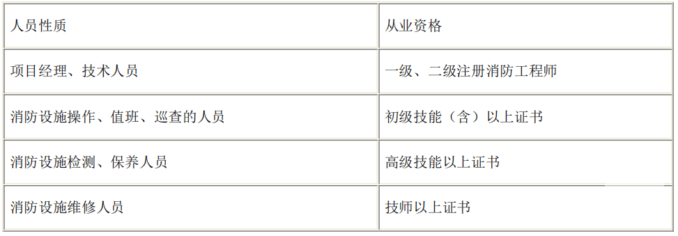 
一级消防工程师《综合能力》知识点：消防设施维护治理-星空体育APP(图1)